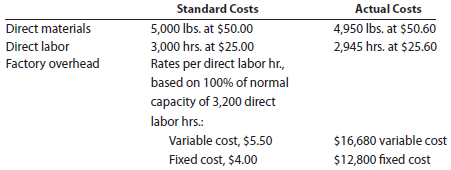 Direct materials, direct labor, and factory overhead cost variance analysis Adamantane Inc. processes a base chemical into plastic. Standard costs and actual costs for direct materials, direct labor, and factory overhead incurred for the manufacture of 15,000 units of product were as follows: Each unit requires 0.2 hour of direct labor. Instructions Determine (a) the direct materials price variance, direct materials quantity variance, and total direct materials cost variance; (b) the direct labor rate variance, direct labor time variance, and total direct labor cost variance; and (c) the variable factory overhead controllable variance, fixed factory overhead volume variance, and total factory overhead cost variance.