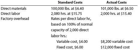 Direct materials, direct labor, and factory overhead cost variance analysis Road Gripper Tire Co. manufactures automobile tires. Standard costs and actual costs for direct materials, direct labor, and factory overhead incurred for the manufacture of 4,160 tires were as follows: Each tire requires 0.5 hour of direct labor. Instructions Determine (a) the direct materials price variance, direct materials quantity variance, and total direct materials cost variance; (b) the direct labor rate variance, direct labor time variance, and total direct labor cost variance; and (c) the variable factory overhead controllable variance, fixed factory overhead volume variance, and total factory overhead cost variance.