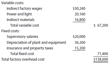 Factory overhead cost variance report Tiger Equipment Inc., a manufacturer of construction equipment, prepared the following factory overhead cost budget for the Welding Department for May of the current year. The company expected to operate the department at 100% of normal capacity of 8,400 hours. During May, the department operated at 8,860 standard hours, and the factory overhead costs incurred were indirect factory wages, $32,400; power and light, $21,000; indirect materials, $18,250; supervisory salaries, $20,000; depreciation of plant and equipment, $36,200; and insurance and property taxes, $15,200. Instructions Prepare a factory overhead cost variance report for May. To be useful for cost control, the budgeted amounts should be based on 8,860 hours.