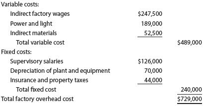 Factory overhead cost variance report Feeling Better Medical Inc., a manufacturer of disposable medical supplies, prepared the following factory overhead cost budget for the Assembly Department for October of the current year. The company expected to operate the department at 100% of normal capacity of 30,000 hours. During October, the department operated at 28,500 hours, and the factory overhead costs incurred were indirect factory wages, $234,000; power and light, $178,500; indirect materials, $50,600; supervisory salaries, $126,000; depreciation of plant and equipment, $70,000; and insurance and property taxes, $44,000. Instructions Prepare a factory overhead cost variance report for October. To be useful for cost control, the budgeted amounts should be based on 28,500 hours.