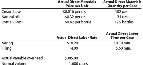 Genuine Spice Inc. began operations on January 1, 2016. The company produces eight-ounce bottles of hand and body lotion called Eternal Beauty. The lotion is sold wholesale in 12-bottle cases for $100 per case. There is a selling commission of $20 per case. The January direct materials, direct labor, and factory overhead costs are as follows: part A-Break-Even Analysis The management of Genuine Spice Inc. wishes to determine the number of cases required to break even per month. The utilities cost, which is part of factory overhead, is a mixed cost. The following information was gathered from the first six months of operation regarding this cost: Instructions 1. Determine the fixed and variable portion of the utility cost using the high-low method. 2. Determine the contribution margin per case. 3. Determine the fixed costs per month, including the utility fixed cost from part (1). 4. Determine the break-even number of cases per month. part B-august Budgets During July of the current year, the management of Genuine Spice Inc. asked the controller to prepare August manufacturing and income statement budgets. Demand was expected to be 1,500 cases at $100 per case for August. Inventory planning information is provided as follows: There was negligible work in process inventory assumed for either the beginning or end of the month; thus, none was assumed. In addition, there was no change in the cost per unit or estimated units per case operating data from January. Instructions 5. Prepare the August production budget. 6. Prepare the August direct materials purchases budget. 7. Prepare the August direct labor budget. Round the hours required for production to the nearest hour. 8. Prepare the August factory overhead budget. 9. Prepare the August budgeted income statement, including selling expenses. part C-august Variance analysis During September of the current year, the controller was asked to perform variance analyses for August. The January operating data provided the standard prices, rates, times, and quantities per case. There were 1,500 actual cases produced during August, which was 250 more cases than planned at the beginning of the month. Actual data for August were as follows: The prices of the materials were different than standard due to fluctuations in market prices. The standard quantity of materials used per case was an ideal standard. The Mixing Department used a higher grade labor classification during the month, thus causing the actual labor rate to exceed standard. The Filling Department used a lower grade labor classification during the month, thus causing the actual labor rate to be less than standard. Instructions 10. Determine and interpret the direct materials price and quantity variances for the three materials. 11. Determine and interpret the direct labor rate and time variances for the two departments. Round hours to the nearest hour. 12. Determine and interpret the factory overhead controllable variance. 13. Determine and interpret the factory overhead volume variance. 14. Why are the standard direct labor and direct materials costs in the calculations for parts (10) and (11) based on the actual 1,500-case production volume rather than the planned 1,250 cases of production used in the budgets for parts (6) and (7)?
