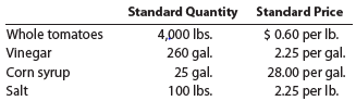 Standard product cost, direct material variance H.J. Heinz Company uses standards to control its materials costs. Assume that a batch of ketchup (3,128 pounds) has the following standards: The actual materials in a batch may vary from the standard due to tomato characteristics. Assume that the actual quantities of materials for batch K-111 were as follows: a. Determine the standard unit materials cost per pound for a standard batch. b. Determine the direct materials quantity variance for batch K-111. Round your answer to the nearest cent.