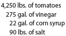Standard product cost, direct material variance H.J. Heinz Company uses standards to control its materials costs. Assume that a batch of ketchup (3,128 pounds) has the following standards: The actual materials in a batch may vary from the standard due to tomato characteristics. Assume that the actual quantities of materials for batch K-111 were as follows: a. Determine the standard unit materials cost per pound for a standard batch. b. Determine the direct materials quantity variance for batch K-111. Round your answer to the nearest cent.