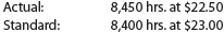 Direct labor variances The following data relate to labor cost for production of 20,000 cellular telephones: a. Determine the direct labor rate variance, direct labor time variance, and total direct labor cost variance. b. Discuss what might have caused these variances.
