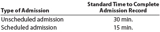 Direct labor standards for non manufacturing expenses Englert Hospital began using standards to evaluate its Admissions Department. The standard was broken into two types of admissions as follows: The unscheduled admission took longer because name, address, and insurance information needed to be determined and verified at the time of admission. Information was collected on scheduled admissions prior to the admissions, which was less time consuming. The Admissions Department employs four full-time people (40 productive hours per week, with no overtime) at $15 per hour. For the most recent week, the department handled 140 unscheduled and 350 scheduled admissions. a. How much was actually spent on labor for the week? b. What are the standard hours for the actual volume for the week? c. Calculate a time variance, and report how well the department performed for the week.