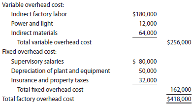 Flexible overhead budget Leno Manufacturing Company prepared the following factory overhead cost budget for the Press Department for October of the current year, during which it expected to require 20,000 hours of productive capacity in the department: Assuming that the estimated costs for November are the same as for October, prepare a flexible factory overhead cost budget for the Press Department for November for 18,000, 20,000, and 22,000 hours of production.