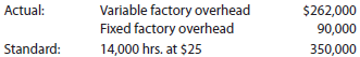 Factory overhead cost variances The following data relate to factor overhead cost for the production of 10,000 computer: If productive capacity of 100% was 15,000 hours and the total factory overhead cost budgeted at the level of 14,000 standard hours was $356,000, determine the variable factory overhead controllable variance, fixed factory overhead volume variance, and total factory overhead cost variance. The fixed factory overhead rate was $6.00 per hour.