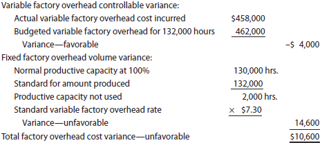 Factory overhead variance corrections The data related to Shunda Enterprises Inc.'s factory overhead cost for the production of 100,000 units of product are as follows: Productive capacity at 100% of normal was 130,000 hours, and the factory overhead cost budgeted at the level of 132,000 standard hours was $956,000. Based on these data, the chief cost accountant prepared the following variance analysis: Identify the errors in the factory overhead cost variance analysis.