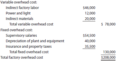 Factory overhead cost variance report Tannin Products Inc. prepared the following factory overhead cost budget for the Trim Department for July of the current year, during which it expected to use 20,000 hours for production: Tannin has available 25,000 hours of monthly productive capacity in the Trim Department under normal business conditions. During July, the Trim Department actually used 22,000 hours for production. The actual fixed costs were as budgeted. The actual variable overhead for July was as follows: Construct a factory overhead cost variance report for the Trim Department for July.