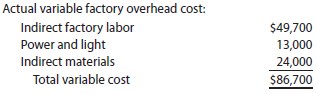 Factory overhead cost variance report Tannin Products Inc. prepared the following factory overhead cost budget for the Trim Department for July of the current year, during which it expected to use 20,000 hours for production: Tannin has available 25,000 hours of monthly productive capacity in the Trim Department under normal business conditions. During July, the Trim Department actually used 22,000 hours for production. The actual fixed costs were as budgeted. The actual variable overhead for July was as follows: Construct a factory overhead cost variance report for the Trim Department for July.