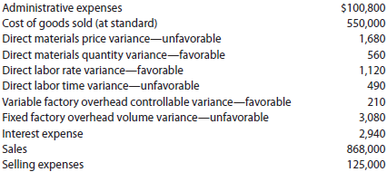 Income statement indicating standard cost variances The following data were taken from the records of Griggs Company for December 2016: Prepare an income statement for presentation to management.