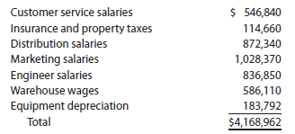 Budget performance report for a cost center Valotic Tech Inc. sells electronics over the Internet. The Consumer Products Division is organized as a cost center. The budget for the Consumer Products Division for the month ended January 31, 2016, is as follows (in thousands): During January, the costs incurred in the Consumer Products Division were as follows: Instructions 1. Prepare a budget performance report for the director of the Consumer Products Division for the month of January. 2. For which costs might the director be expected to request supplemental reports?
