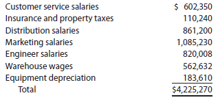 Budget performance report for a cost center Valotic Tech Inc. sells electronics over the Internet. The Consumer Products Division is organized as a cost center. The budget for the Consumer Products Division for the month ended January 31, 2016, is as follows (in thousands): During January, the costs incurred in the Consumer Products Division were as follows: Instructions 1. Prepare a budget performance report for the director of the Consumer Products Division for the month of January. 2. For which costs might the director be expected to request supplemental reports?