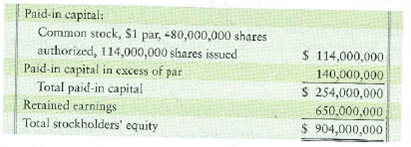 Accounting for a stock split Decorator Plus Imports recently reported the following stockholders' equity (adapted except par value per share): Suppose Decorator Plus split its common stock 2 for 1 in order to decrease the market price per share of its stock. The company's stock was trading at $20 per share immediately before the split. Requirements 1. Prepare the stockholders' equity section of Decorator Plus Imports' balance sheet after the stock split. 2. Were the account balances changed or unchanged after the stock split