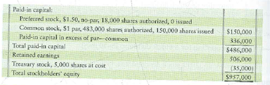 Interpreting a restriction on retained earnings JP Corporation reported the following stockholders' equity: Requirements 1. JP Corporation's agreement with its bank lender restricts JP's dividend payments for the cost of treasury stock the company holds. How much is the maximum amount of dividends TP can declare 2. Why would a bank lender restrict a corporation's dividend payments and treasury stock purchases