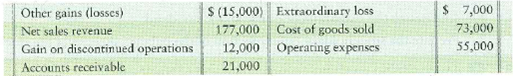 Preparing a corporate income statement RAR Corporation's accounting records include the following items, listed in no particular order, at December 31, 2012: Income tax of 30% applies to all items. Requirement 1. Prepare RAR's income statement for the year ended December 31, 2012. Omit earnings per share.
