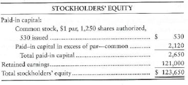 Journalizing a stock dividend and reporting stockholders' equity The stockholders' equity of Pondside Occupational Therapy, Inc., on December 31, 2011, follows: On April 30, 2012, the market price of Pondside's common stock was $11 per share and the company distributed a 10% stock dividend. Requirements 1. Journalize the distribution of the stock dividend. 2. Prepare the stockholders' equity section of the balance sheet after the stock dividend.