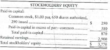 Reporting stockholders' equity after a stock split Snake Golf Club, Corp., had the following stockholders' equity at December 31, 2011: On June 30, 2012, Snake split its common stock 2 for 1. Requirements 1. Make the memorandum entry to record the stock split. 2. Prepare the stockholders' equity section of the balance sheet immediately after the split.