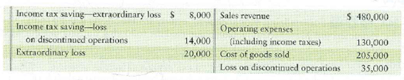 Preparing a multi-step income statement Click Photographic Supplies, Inc.'s accounting records include the following for 2012: Requirement 1. Prepare Click's multi-step income statement for 2012. Omit earnings per share.
