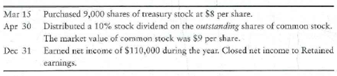 Journalizing dividend and treasury stock transactions, and preparing stockholders' equity The balance sheet of Lennox Health Foods, at December 31, 2011, reported 120,000 shares of no-par common stock authorized, with 25,000 shares issued and a Common stock balance of $190,000. Retained earnings had a balance of $115,000. During 2012, the company completed the following selected transactions: Requirements 1. Record the transactions in the general journal. Explanations are not required. 2. Prepare the stockholders' equity section of Lennox Health Foods' balance sheet at December 31, 2012.