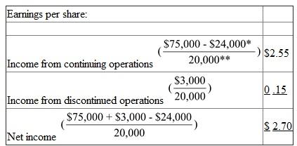 __________ * Computation of preferred dividends: 6,000 shares x $4 = $24,000 ** Computation of common shares outstanding: 21,000 shares issued - 1,000 treasury shares = 20,000 shares outstanding