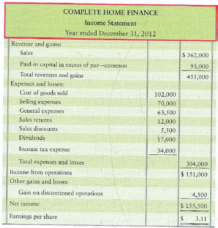 Preparing a corrected combined statement of income and retained earnings Jim Heller, accountant for Complete Home Finance, was injured in a boating accident. Another employee prepared the accompanying income statement for the year ended December 31, 2012. The individual amounts listed on the income statement are correct. However, some accounts are reported incorrectly, and two items do not belong on the income statement at all. Also, income tax has not been applied to all appropriate figures. The income tax rate on discontinued operations was 40%. Complete Home Finance issued 55,000 shares of common stock in 2012 and held 5,000 shares as treasury stock during 2012. Retained earnings at December 31, 2011, was $167,000. Requirement 1. Prepare a corrected combined statement of income and retained earnings for the fiscal year ended December 31, 2012, including earnings per share. Prepare the income statement in single-step format.