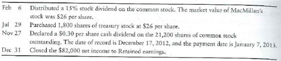 Journalizing dividend and treasury stock transactions, preparing a statement of retained earnings, and preparing stockholders' equity The balance sheet of MacMillan Management Consulting, Inc., at December 31, 2011, reported the following stockholders' equity: During 2012, MacMillan completed the following selected transactions: Requirements 1. Record the transactions in the general journal. 2. Prepare the retained earnings statement for the year ended December 31, 2012. 3. Prepare the stockholders' equity section of the balance sheet at December 31,2012.