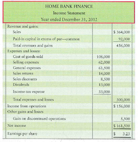 Preparing a corrected combined statement of income and retained earnings Jeff Halstrom, accountant for Home Bank Finance, was injured in a boating accident. Another employee prepared the following income statement for the year ended December 31, 2012: The individual amounts listed on the income statement are correct. However, some accounts are reported incorrectly, and two items do not belong on the income statement at all. Also, income tax has not been applied to all appropriate figures. The income tax rate on discontinued operations is 30%. Home Bank Finance issued 54,000 shares of common stock in 2012 and held 4,000 shares as treasury stock dur-ing 2012. Retained earnings at December 31, 2011, was $164,000. Requirement 1. Prepare a corrected combined statement of income and retained earnings for the fiscal year ended December 31, 2012. Prepare the income statement in single-step format.