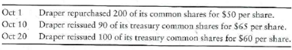 Accounting for the purchase and sale of treasury stock This problem continues the Draper Consulting, Inc., situation from Problem 12-45 of Chapter 12. In October, Draper has the following transactions related to its common shares: Requirements 1. Journalize the entry related to the transactions. 2. Calculate the balance in the T-accounts affected by the transactions.