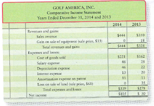 The 2014 comparative income statement and the 2014 comparative balance sheet of Golf America, Inc., have just been distributed at a meeting of the company's board of directors. The members of the board of directors raise a fundamental question: Why is the cash balance so low This question is especially hard to understand because 2014 showed record profits. As the controller of the company, you must answer the question. Requirements 1. Prepare a statement of cash flows for 2014 in the format that best shows the relationship between net income and operating cash flow. The company sold no plant assets or long-term investments and issued no notes payable during 2014. There were no noncash investing and financing transactions during the year. Show all amounts in thousands. 2. Considering net income and the company's cash flows during 2014, was it a good year or a bad year Give your reasons.