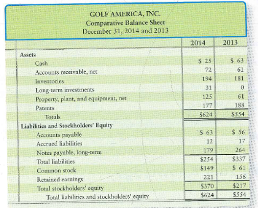 The 2014 comparative income statement and the 2014 comparative balance sheet of Golf America, Inc., have just been distributed at a meeting of the company's board of directors. The members of the board of directors raise a fundamental question: Why is the cash balance so low This question is especially hard to understand because 2014 showed record profits. As the controller of the company, you must answer the question. Requirements 1. Prepare a statement of cash flows for 2014 in the format that best shows the relationship between net income and operating cash flow. The company sold no plant assets or long-term investments and issued no notes payable during 2014. There were no noncash investing and financing transactions during the year. Show all amounts in thousands. 2. Considering net income and the company's cash flows during 2014, was it a good year or a bad year Give your reasons.