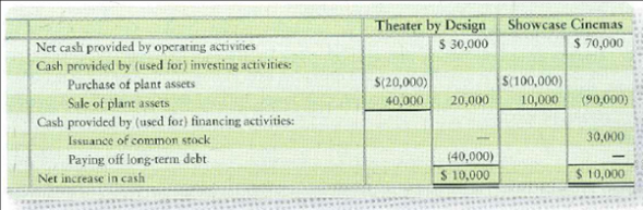 Theater by Design and Showcase Cinemas are asking you to recommend their stock to your clients. Because Theater by Design and Showcase earn about the same net income and have similar financial positions, your decision depends on their cash flow statements, summarized as follows: Requirement 1. Based on their cash flows, which company looks better Give your reasons.