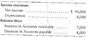 Computing cash flows from operating activities-indirect method OMD Equipment, Inc., reported the following data for 2012: Requirement 1. Compute OMD's net cash provided by operating activities-indirect method.