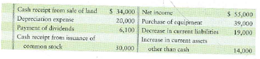 Computing cash flows from operating activities-indirect method One Way Cellular accountants have assembled the following data for the year ended September 30, 2012: Requirement 1. Prepare the operating activities section using the indirect method for One Way Cellular's statement of cash flows for the year ended September 30, 2012.