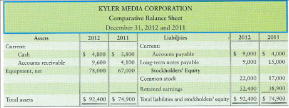 Computing investing and financing cash flows Kyler Media Corporation had the following income statement and balance sheet for 2012: Requirement 1. Compute for Kyler Media Corporation during 2012 the a. acquisition of equipment. The business sold no equipment during the year. b. payment of a long-term note payable. During the year, the business issued a $5,300 note payable.