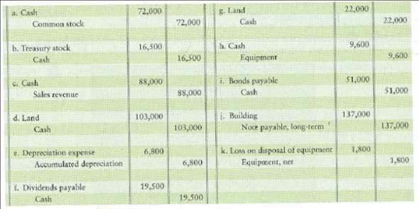 Classifying transactions on the statement of cash flows-indirect method Consider the following transactions: Requirement 1. Indicate whether each transaction would result in an operating activity, an investing activity, or a financing activity for an indirect method statement of cash flows and the accompanying schedule of noncash investing and financing activities.