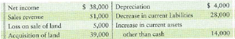 Computing operating acitivites cash flow-indirect method The records of McKnight Color Engraving reveal the following: Requirements 1. Compute cash flows from operating activities by the indirect method. 2. Evaluate the operating cash flow of McKnight Color Engraving. Give the reason for your evaluation.