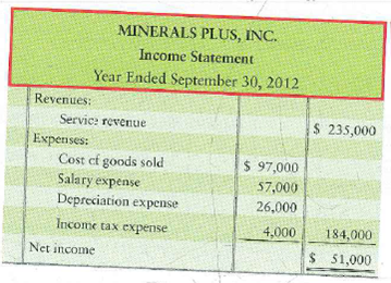 Preparing the statement of cash flows-indirect method The income statement of Minerals Plus, Inc., follows: Additional data follow: a. Acquisition of plant assets is $11.8,000. Of this amount, $100,000 is paid in cash and $18,000 by signing a note payable. b. Cash receipt from sale of land totals $28,000. There was no gain or loss. c. Cash receipts from issuance of common stock total $29,000. d. Payment of note payable is $18,000. e. Payment of dividends is $8,000. f. From the balance sheet: Requirement 1. Prepare Minerals Plus's statement of cash flows for the year ended September 30, 2012, using the indirect method. Include a separate section for noncash investing and financing activities.