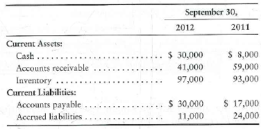 Preparing the statement of cash flows-indirect method The income statement of Minerals Plus, Inc., follows: Additional data follow: a. Acquisition of plant assets is $11.8,000. Of this amount, $100,000 is paid in cash and $18,000 by signing a note payable. b. Cash receipt from sale of land totals $28,000. There was no gain or loss. c. Cash receipts from issuance of common stock total $29,000. d. Payment of note payable is $18,000. e. Payment of dividends is $8,000. f. From the balance sheet: Requirement 1. Prepare Minerals Plus's statement of cash flows for the year ended September 30, 2012, using the indirect method. Include a separate section for noncash investing and financing activities.