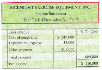 Computing the cash effect of acquiring assets McKnight Exercise Equipment, Inc., reported the following financial statements for 2012: Requirement 1. Compute the amount of McKnight Exercise's acquisition of plant assets. McKnight Exercise sold no plant assets.