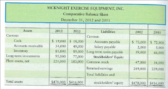 Computing the cash effect of acquiring assets McKnight Exercise Equipment, Inc., reported the following financial statements for 2012: Requirement 1. Compute the amount of McKnight Exercise's acquisition of plant assets. McKnight Exercise sold no plant assets.