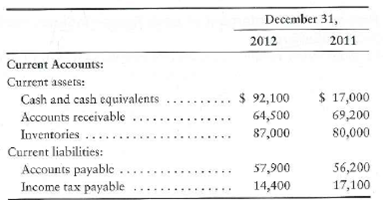 Preparing the statement of cash flows-indirect method Accountants for Johnson, Inc., have assembled the following data for the year ended December 31, 2012: Requirement 1. Prepare Johnson's statement of cash flows using the indirect method. Include an accompanying schedule of noncash investing and financing activities.