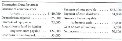 Preparing the statement of cash flows-indirect method Accountants for Johnson, Inc., have assembled the following data for the year ended December 31, 2012: Requirement 1. Prepare Johnson's statement of cash flows using the indirect method. Include an accompanying schedule of noncash investing and financing activities.