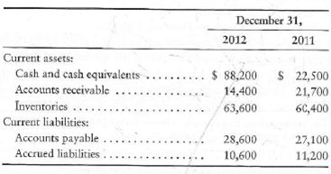 Preparing the statement of cash flows-indirect method, evaluating cash flows, and measuring free cash flows The comparative balance sheet of Jackson Educational Supply at December 31, 2012, reported the following: Jackson's transactions during 2012 included the following: Requirements 1. Prepare the statement of cash flows of Jackson Educational Supply for the year ended December 31, 2012. Use the indirect method to report cash flows from operating activities. 2. Evaluate Jackson's cash flows for the year. Mention all three categories of cash flows and give the reason for your evaluation. 3. If Jackson plans similar activity for 2013, what is its expected free cash flow