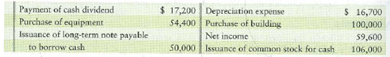 Preparing the statement of cash flows-indirect method, evaluating cash flows, and measuring free cash flows The comparative balance sheet of Jackson Educational Supply at December 31, 2012, reported the following: Jackson's transactions during 2012 included the following: Requirements 1. Prepare the statement of cash flows of Jackson Educational Supply for the year ended December 31, 2012. Use the indirect method to report cash flows from operating activities. 2. Evaluate Jackson's cash flows for the year. Mention all three categories of cash flows and give the reason for your evaluation. 3. If Jackson plans similar activity for 2013, what is its expected free cash flow