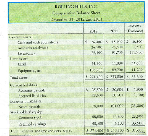 Preparing the statement of cash flows-indirect method with noncash transactions The 2012 comparative balance sheet and income statement of Rolling Hills, Inc., follow: Additionally, Rolling Hills purchased land of $23,600 by financing it 100% with long-term notes payable during 2012. During the year, there were no sales of land ox equipment, no additional issuances of notes payable, no retirements of stock, and no treasury stock transactions. Requirements 1. Prepare the 2012 statement of cash flows, formatting operating activities by the indirect method. 2. How will what you learned in this problem help you evaluate an investment