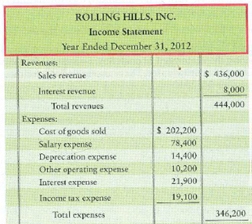 Preparing the statement of cash flows-indirect method with noncash transactions The 2012 comparative balance sheet and income statement of Rolling Hills, Inc., follow: Additionally, Rolling Hills purchased land of $23,600 by financing it 100% with long-term notes payable during 2012. During the year, there were no sales of land ox equipment, no additional issuances of notes payable, no retirements of stock, and no treasury stock transactions. Requirements 1. Prepare the 2012 statement of cash flows, formatting operating activities by the indirect method. 2. How will what you learned in this problem help you evaluate an investment