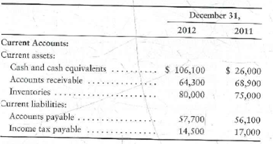 Preparing the statement of cash flows-indirect method Accountants for Smithson, Inc., have assembled the following data for the year ended December 31, 2012: Requirement 1. Prepare Smithson's statement of cash flows using the indirect method. Include an accompanying schedule of noncash investing and financing activities.