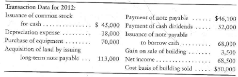Preparing the statement of cash flows-indirect method Accountants for Smithson, Inc., have assembled the following data for the year ended December 31, 2012: Requirement 1. Prepare Smithson's statement of cash flows using the indirect method. Include an accompanying schedule of noncash investing and financing activities.