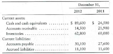 Preparing the statement of cash flows-indirect method, evaluating cash flows, and measuring free cash flows The comparative balance sheet of Morgensen Educational Supply at December 31, 2012, reported the following: Morgensen's transactions during 2012 included the following: Requirements 1. Prepare the statement of cash flows of Morgensen Educational Supply for the year ended December 31, 2012. Use the indirect method to report cash flows from operating activities. 2. Evaluate Morgensen's cash flows for the year. Mention all three categories of cash flows and give the reason for your evaluation. 3. If Morgensen plans similar activity for 2013, what is its expected free cash flow